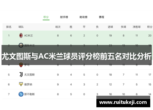 尤文图斯与AC米兰球员评分榜前五名对比分析